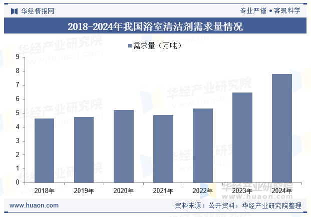 2018-2024年我国浴室清洁剂需求量情况