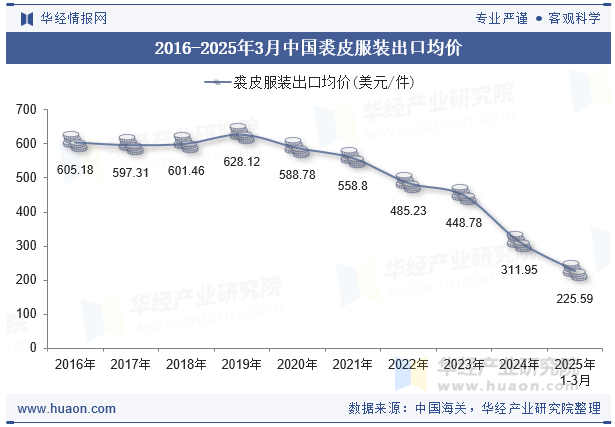 2016-2025年3月中国裘皮服装出口均价