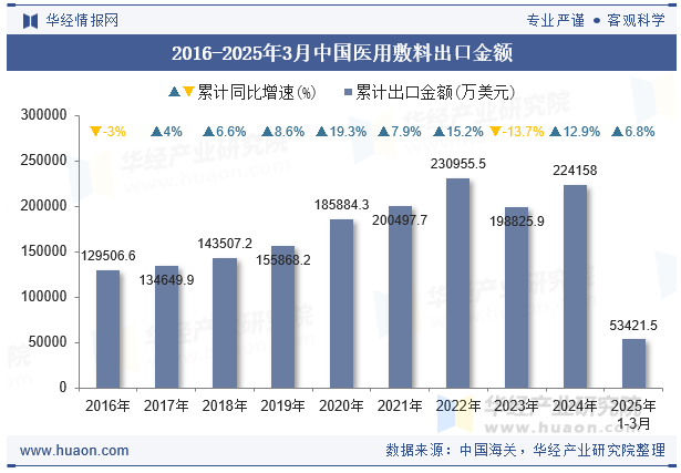 2016-2025年3月中国医用敷料出口金额