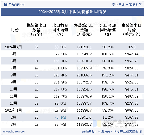 2024-2025年3月中国集装箱出口情况