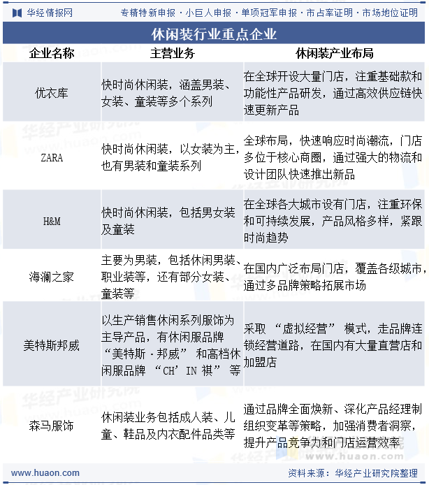 休闲装行业重点企业