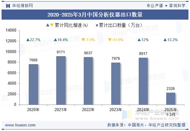 2020-2025年3月中国分析仪器出口数量