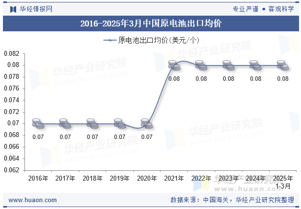 2016-2025年3月中国原电池出口均价
