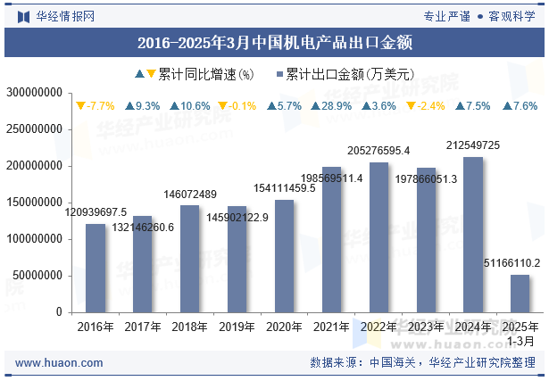 2016-2025年3月中国机电产品出口金额