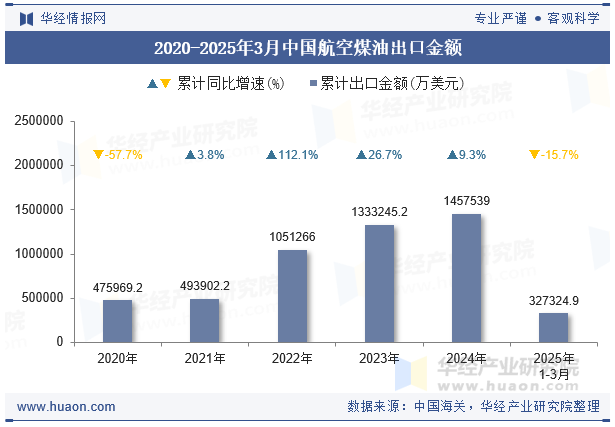 2020-2025年3月中国航空煤油出口金额