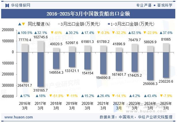 2016-2025年3月中国散货船出口金额