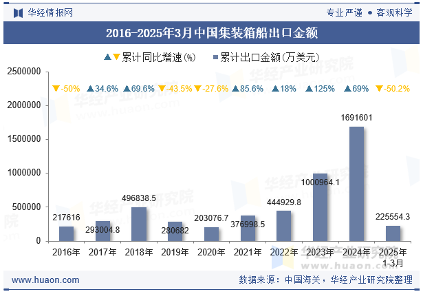 2016-2025年3月中国集装箱船出口金额