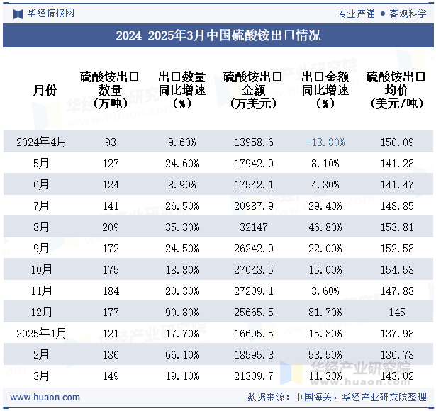 2024-2025年3月中国硫酸铵出口情况