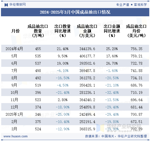 2024-2025年3月中国成品油出口情况