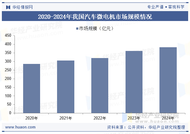 2020-2024年我国汽车微电机市场规模情况