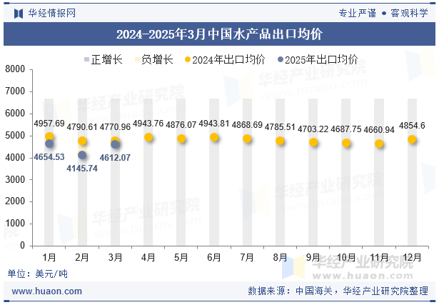 2024-2025年3月中国水产品出口均价