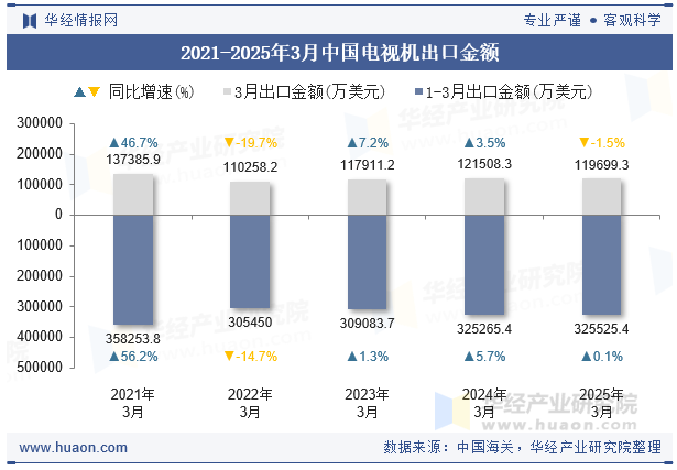 2021-2025年3月中国电视机出口金额