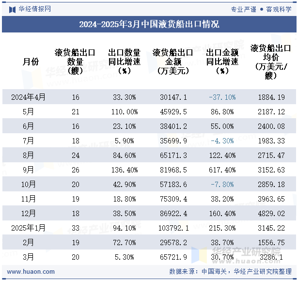 2024-2025年3月中国液货船出口情况