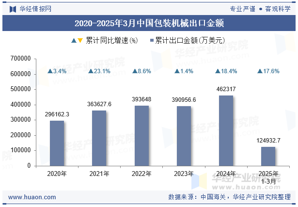 2020-2025年3月中国包装机械出口金额