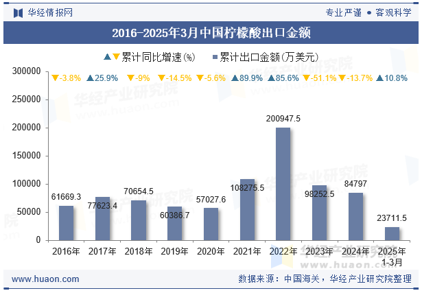 2016-2025年3月中国柠檬酸出口金额