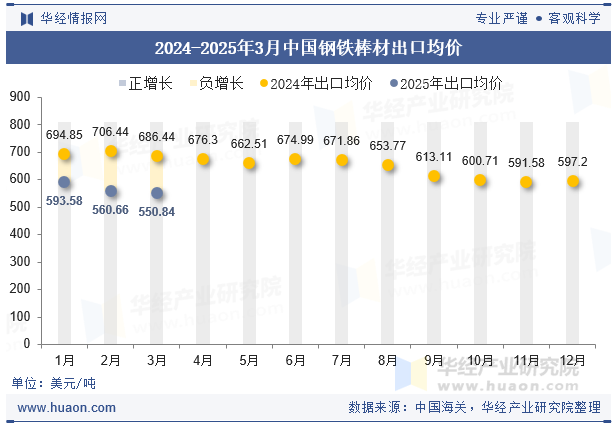 2024-2025年3月中国钢铁棒材出口均价