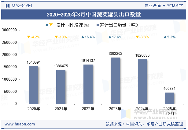 2020-2025年3月中国蔬菜罐头出口数量