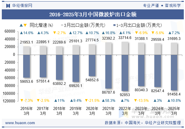 2016-2025年3月中国微波炉出口金额