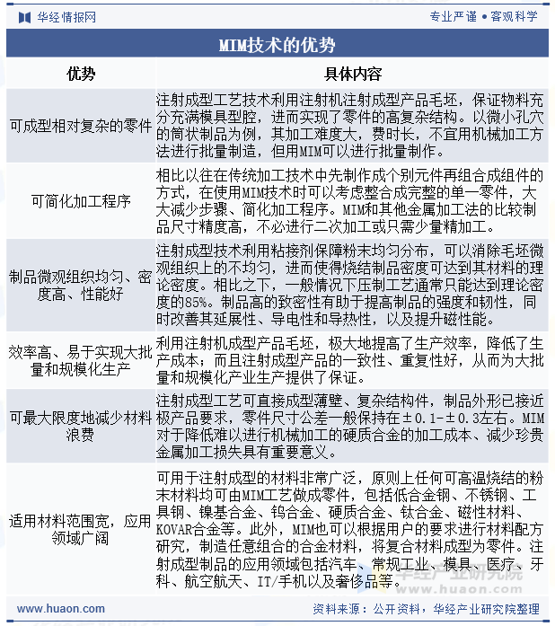 MIM技术的优势