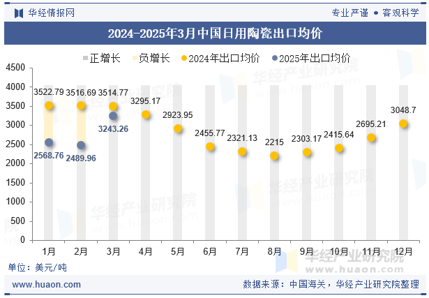 2024-2025年3月中国日用陶瓷出口均价