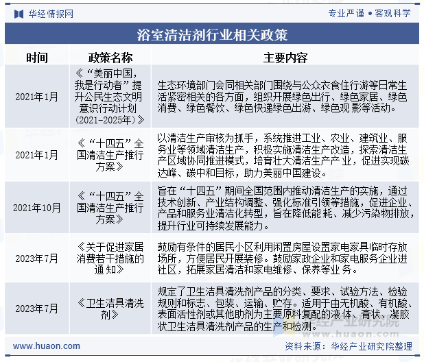 浴室清洁剂行业相关政策