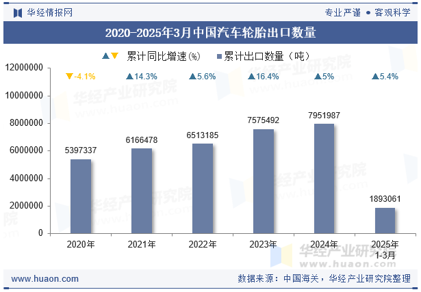 2020-2025年3月中国汽车轮胎出口数量
