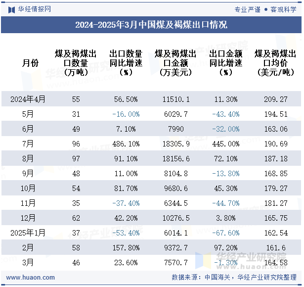 2024-2025年3月中国煤及褐煤出口情况
