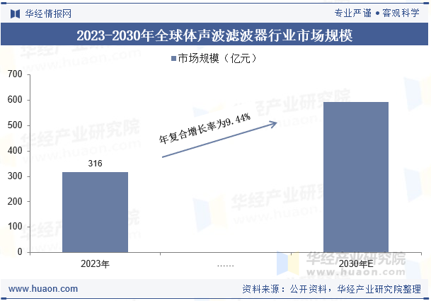 2023-2030年全球体声波滤波器行业市场规模