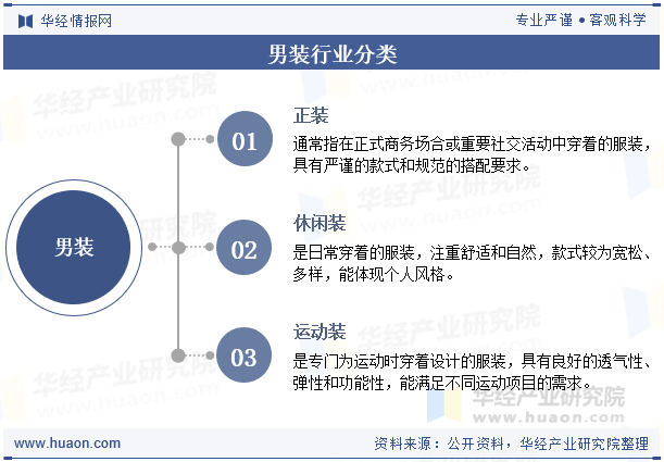 男装行业分类