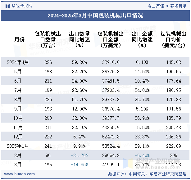 2024-2025年3月中国包装机械出口情况