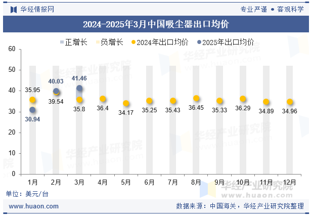2024-2025年3月中国吸尘器出口均价