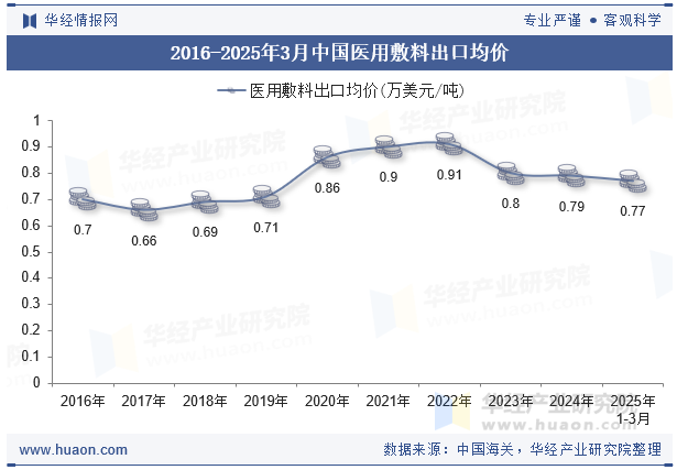2016-2025年3月中国医用敷料出口均价