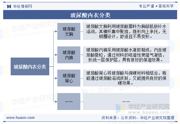 玻尿酸内衣分类
