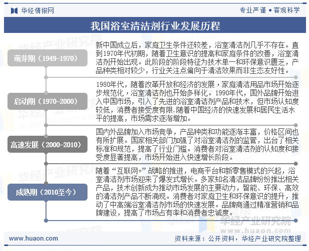我国浴室清洁剂行业发展历程