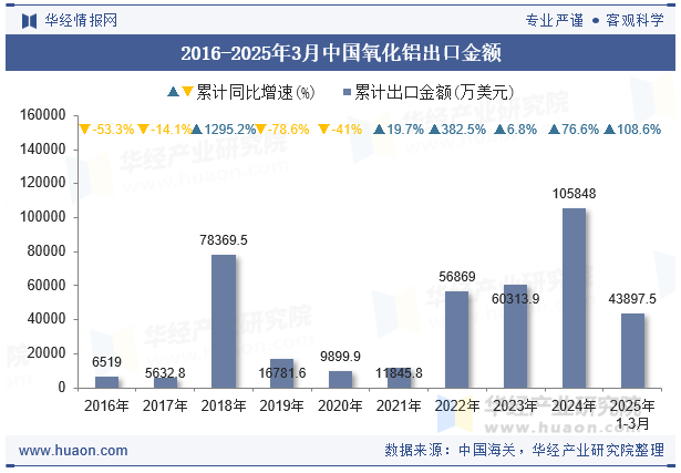 2016-2025年3月中国氧化铝出口金额