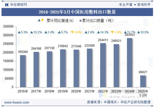 2016-2025年3月中国医用敷料出口数量