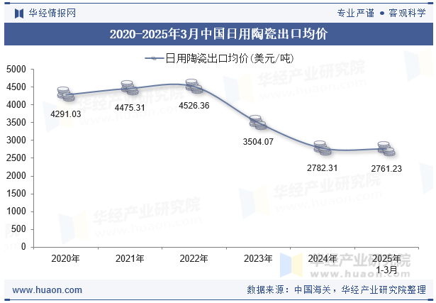 2020-2025年3月中国日用陶瓷出口均价