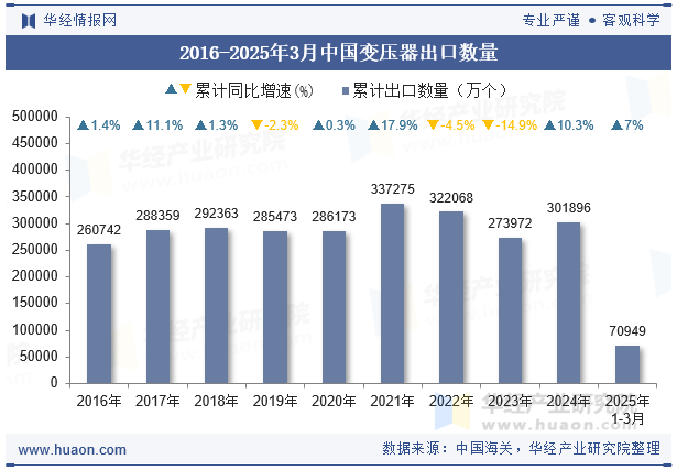 2016-2025年3月中国变压器出口数量