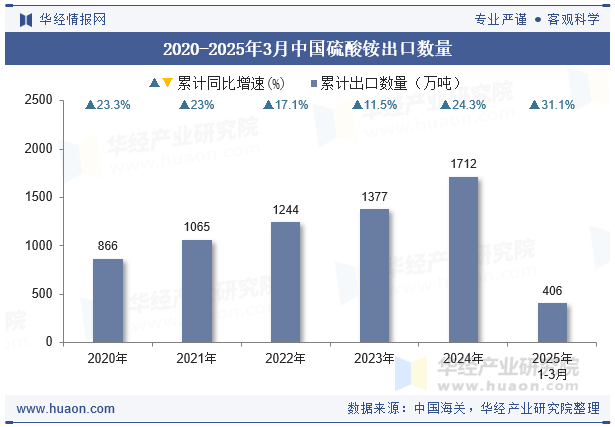 2020-2025年3月中国硫酸铵出口数量