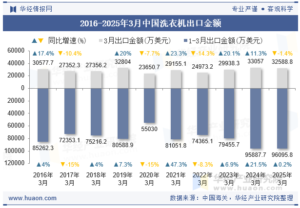 2016-2025年3月中国洗衣机出口金额