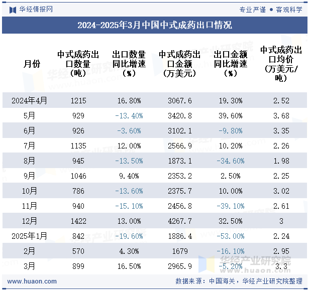 2024-2025年3月中国中式成药出口情况