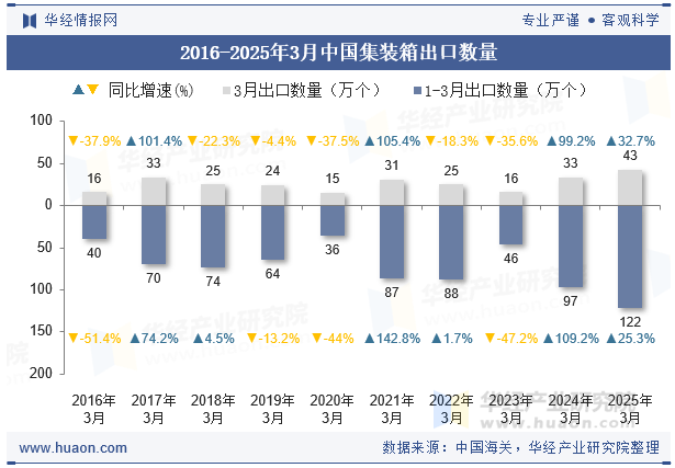 2016-2025年3月中国集装箱出口数量