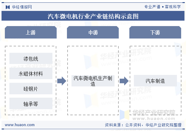 汽车微电机行业产业链结构示意图