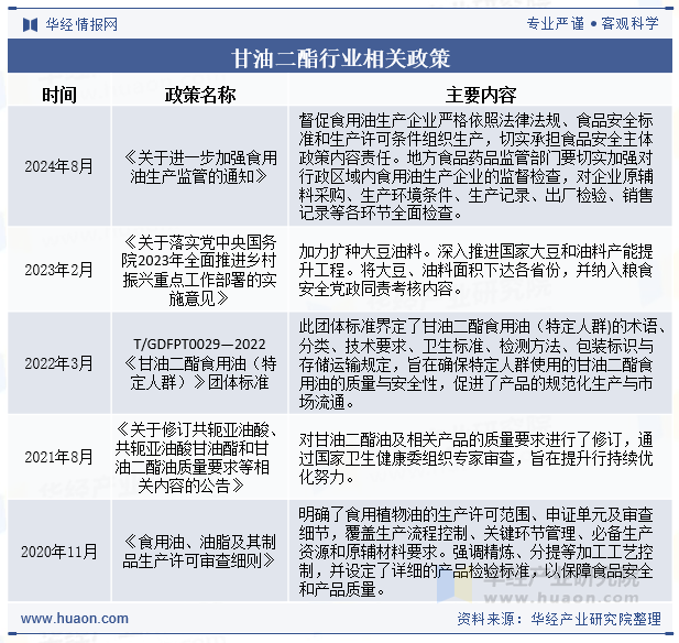 甘油二酯行业相关政策