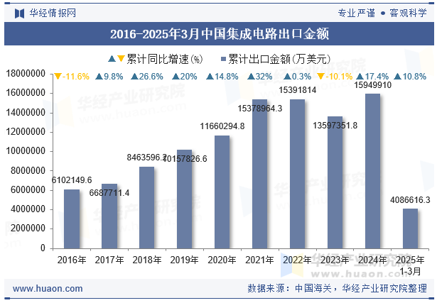 2016-2025年3月中国集成电路出口金额