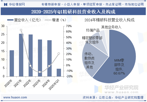 2020-2025年Q1精研科技营业收入及构成