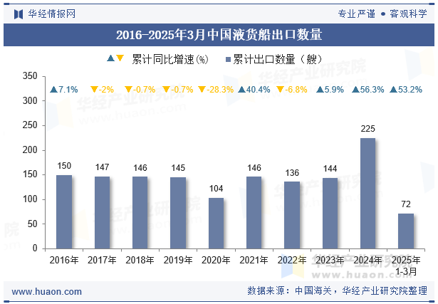 2016-2025年3月中国液货船出口数量