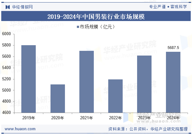 2019-2024年中国男装行业市场规模