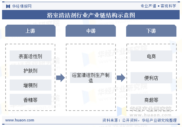 浴室清洁剂行业产业链结构示意图
