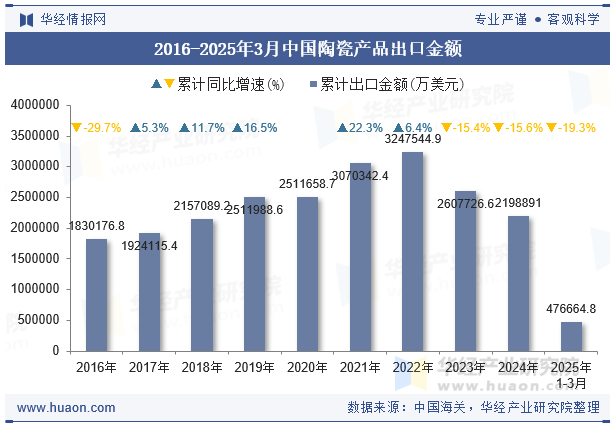 2016-2025年3月中国陶瓷产品出口金额